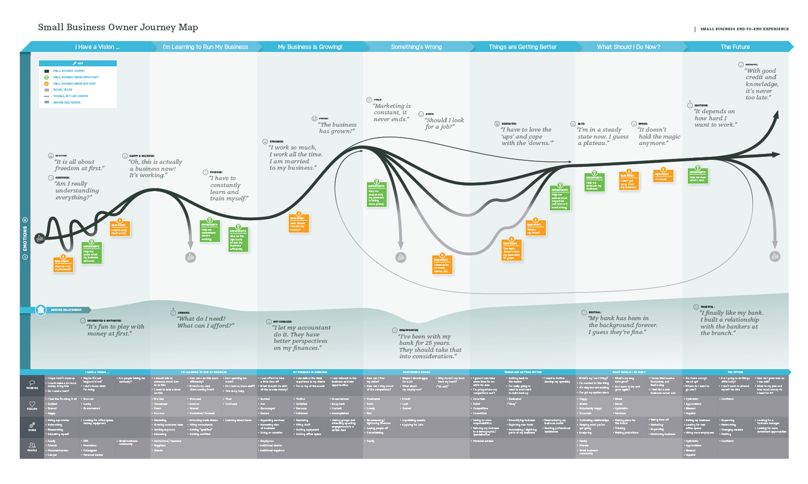 The culmination of a lot UxR was this journey map for small business owners