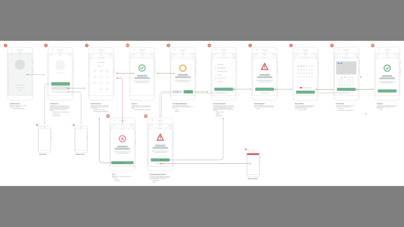 Wireframe of the first-time user flows