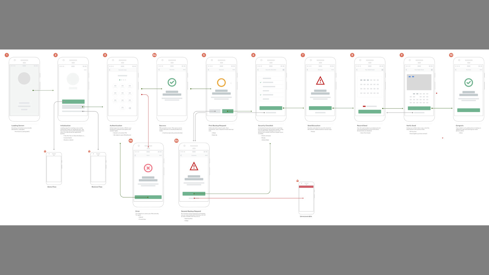 Wireframe of the first-time user flows